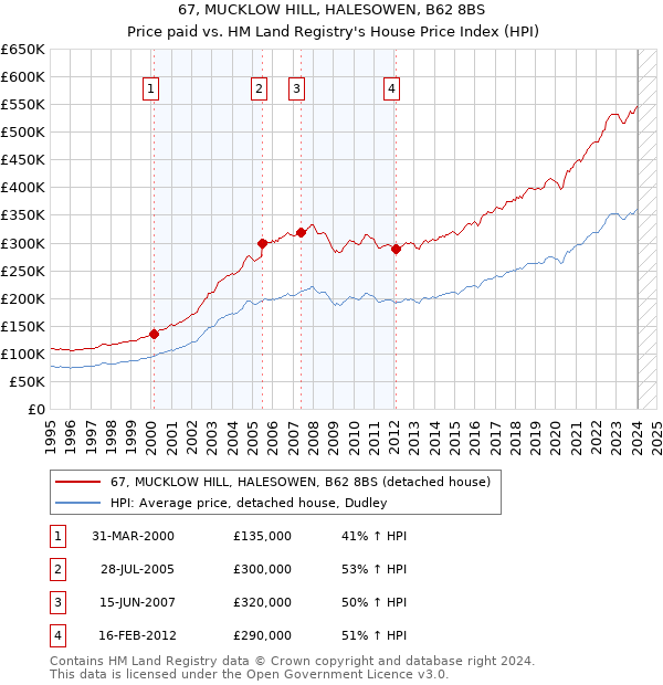67, MUCKLOW HILL, HALESOWEN, B62 8BS: Price paid vs HM Land Registry's House Price Index