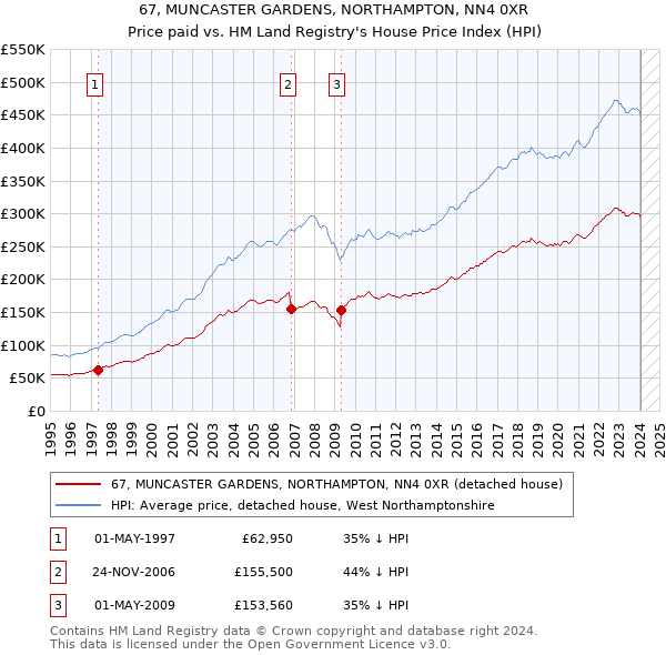 67, MUNCASTER GARDENS, NORTHAMPTON, NN4 0XR: Price paid vs HM Land Registry's House Price Index