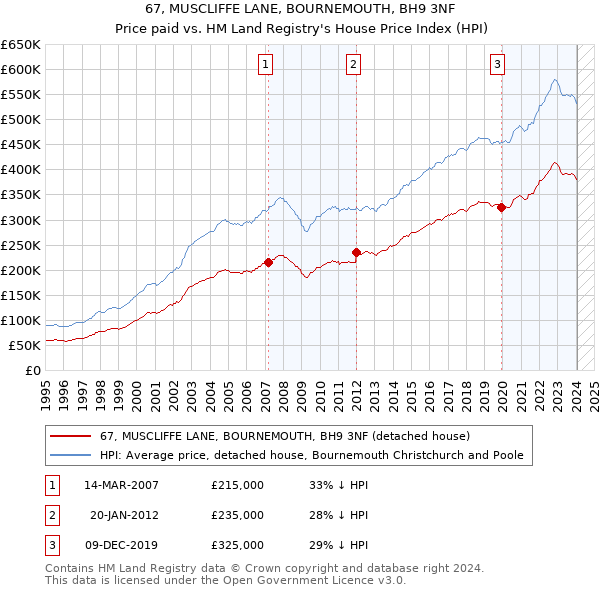 67, MUSCLIFFE LANE, BOURNEMOUTH, BH9 3NF: Price paid vs HM Land Registry's House Price Index