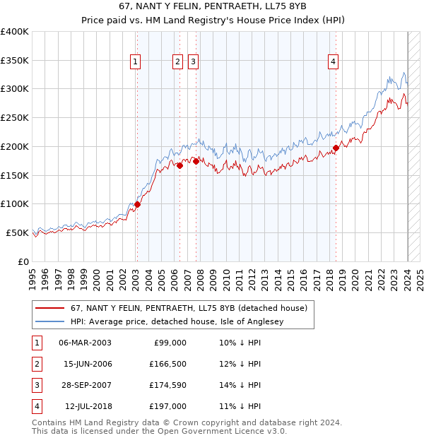 67, NANT Y FELIN, PENTRAETH, LL75 8YB: Price paid vs HM Land Registry's House Price Index