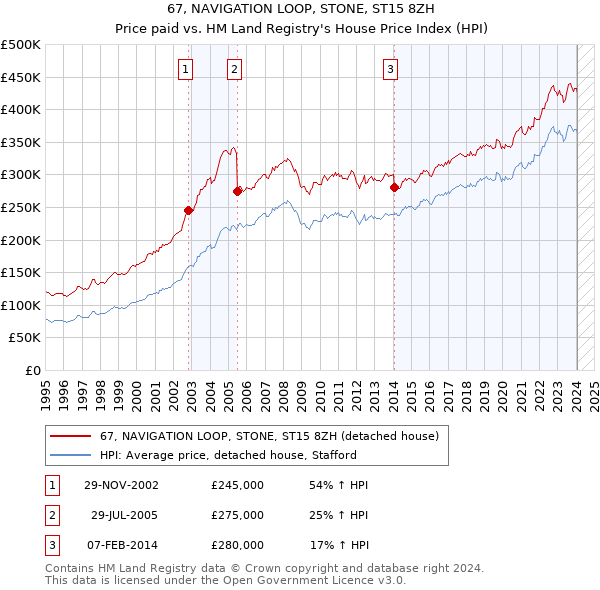 67, NAVIGATION LOOP, STONE, ST15 8ZH: Price paid vs HM Land Registry's House Price Index