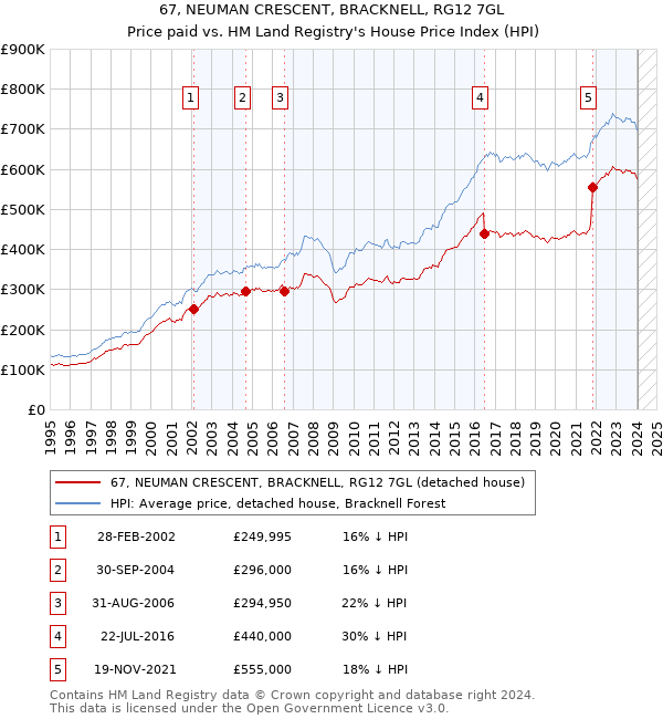 67, NEUMAN CRESCENT, BRACKNELL, RG12 7GL: Price paid vs HM Land Registry's House Price Index