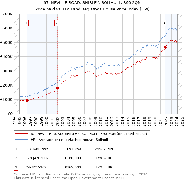 67, NEVILLE ROAD, SHIRLEY, SOLIHULL, B90 2QN: Price paid vs HM Land Registry's House Price Index