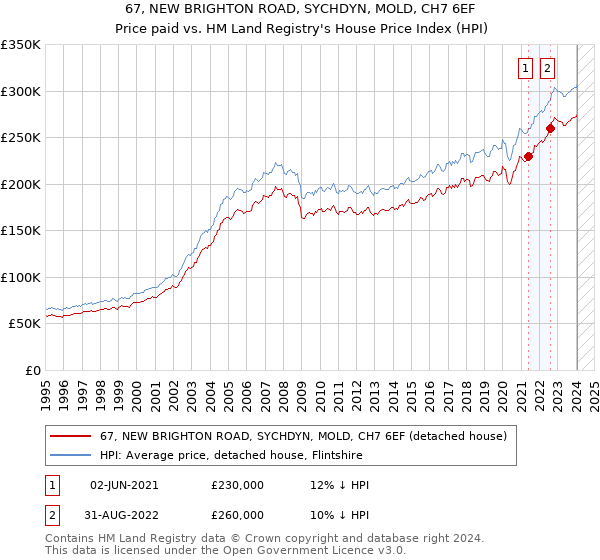 67, NEW BRIGHTON ROAD, SYCHDYN, MOLD, CH7 6EF: Price paid vs HM Land Registry's House Price Index