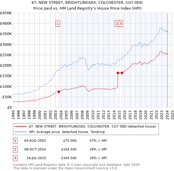 67, NEW STREET, BRIGHTLINGSEA, COLCHESTER, CO7 0DD: Price paid vs HM Land Registry's House Price Index