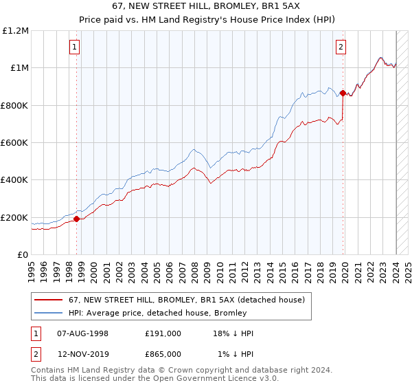 67, NEW STREET HILL, BROMLEY, BR1 5AX: Price paid vs HM Land Registry's House Price Index