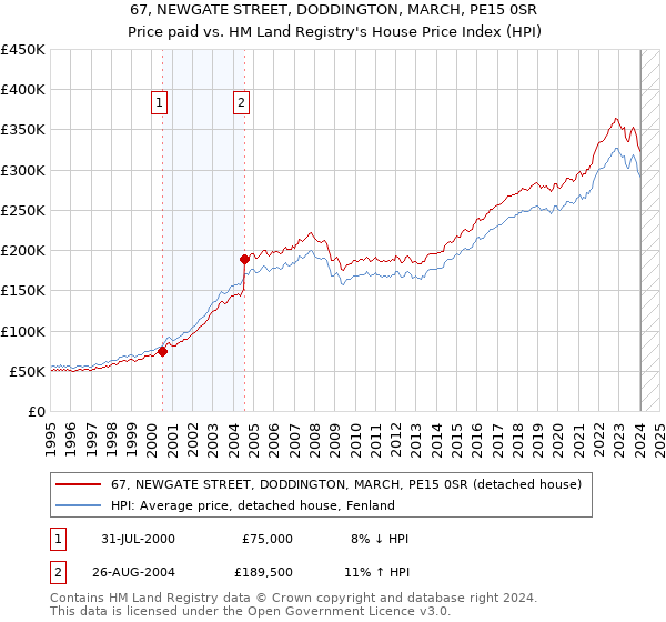 67, NEWGATE STREET, DODDINGTON, MARCH, PE15 0SR: Price paid vs HM Land Registry's House Price Index