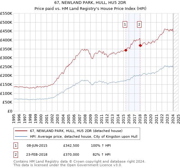 67, NEWLAND PARK, HULL, HU5 2DR: Price paid vs HM Land Registry's House Price Index