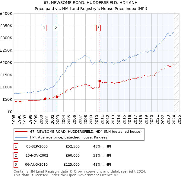 67, NEWSOME ROAD, HUDDERSFIELD, HD4 6NH: Price paid vs HM Land Registry's House Price Index