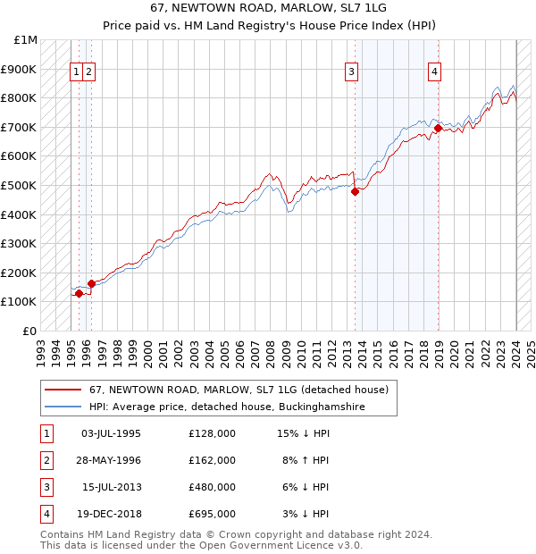 67, NEWTOWN ROAD, MARLOW, SL7 1LG: Price paid vs HM Land Registry's House Price Index