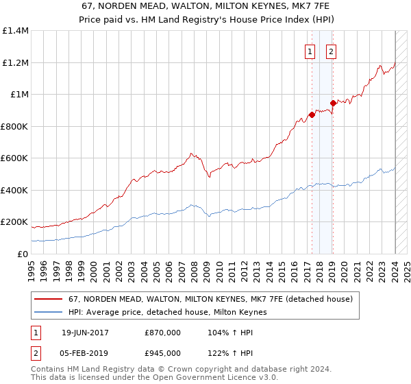 67, NORDEN MEAD, WALTON, MILTON KEYNES, MK7 7FE: Price paid vs HM Land Registry's House Price Index