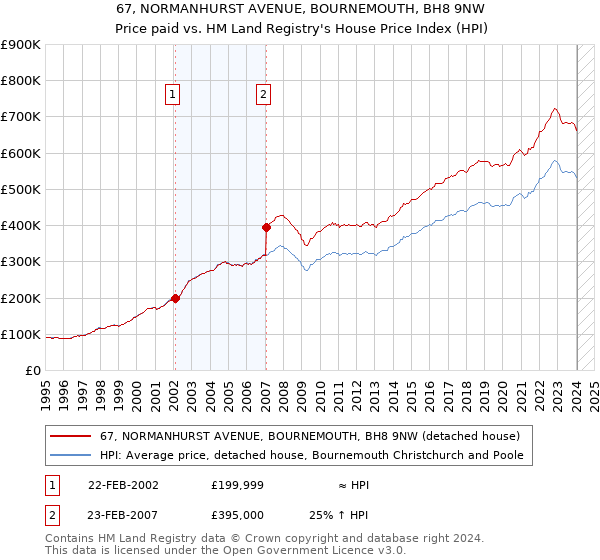 67, NORMANHURST AVENUE, BOURNEMOUTH, BH8 9NW: Price paid vs HM Land Registry's House Price Index
