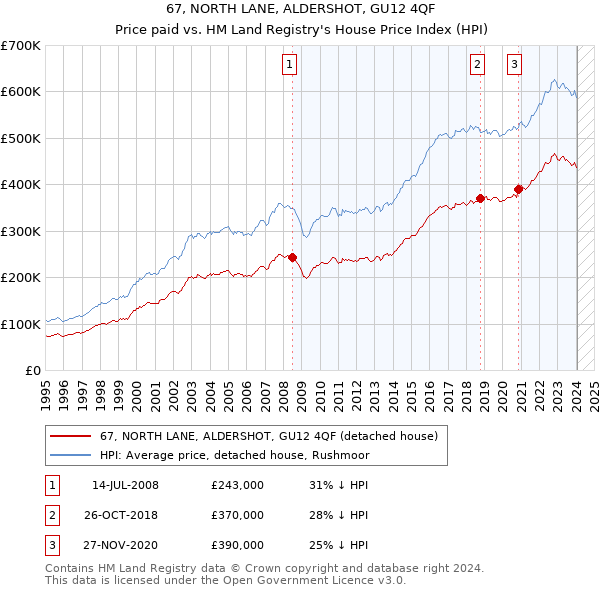 67, NORTH LANE, ALDERSHOT, GU12 4QF: Price paid vs HM Land Registry's House Price Index