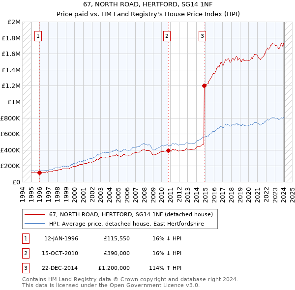 67, NORTH ROAD, HERTFORD, SG14 1NF: Price paid vs HM Land Registry's House Price Index