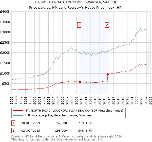 67, NORTH ROAD, LOUGHOR, SWANSEA, SA4 6QF: Price paid vs HM Land Registry's House Price Index