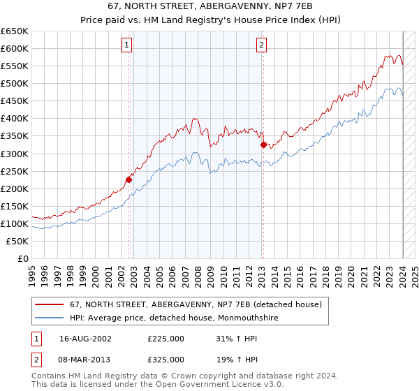 67, NORTH STREET, ABERGAVENNY, NP7 7EB: Price paid vs HM Land Registry's House Price Index