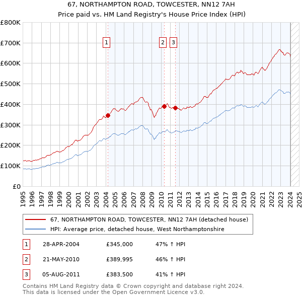 67, NORTHAMPTON ROAD, TOWCESTER, NN12 7AH: Price paid vs HM Land Registry's House Price Index