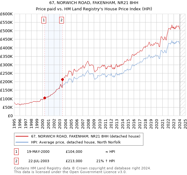 67, NORWICH ROAD, FAKENHAM, NR21 8HH: Price paid vs HM Land Registry's House Price Index