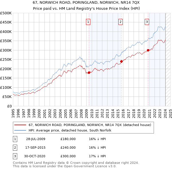 67, NORWICH ROAD, PORINGLAND, NORWICH, NR14 7QX: Price paid vs HM Land Registry's House Price Index