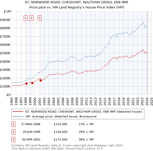 67, NORWOOD ROAD, CHESHUNT, WALTHAM CROSS, EN8 9RR: Price paid vs HM Land Registry's House Price Index