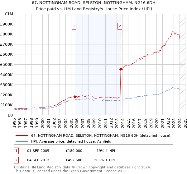 67, NOTTINGHAM ROAD, SELSTON, NOTTINGHAM, NG16 6DH: Price paid vs HM Land Registry's House Price Index