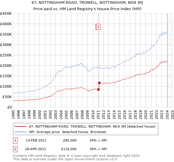 67, NOTTINGHAM ROAD, TROWELL, NOTTINGHAM, NG9 3PJ: Price paid vs HM Land Registry's House Price Index