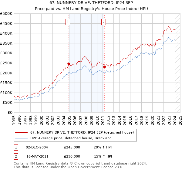 67, NUNNERY DRIVE, THETFORD, IP24 3EP: Price paid vs HM Land Registry's House Price Index