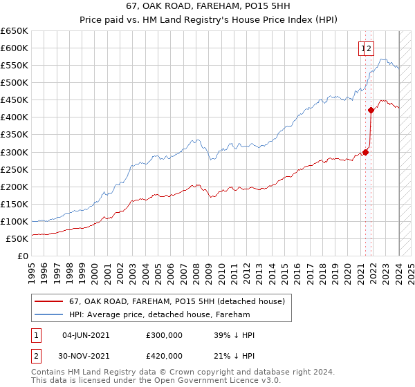 67, OAK ROAD, FAREHAM, PO15 5HH: Price paid vs HM Land Registry's House Price Index