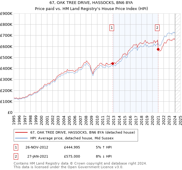 67, OAK TREE DRIVE, HASSOCKS, BN6 8YA: Price paid vs HM Land Registry's House Price Index