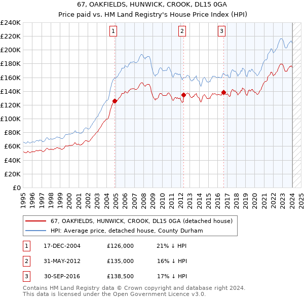 67, OAKFIELDS, HUNWICK, CROOK, DL15 0GA: Price paid vs HM Land Registry's House Price Index