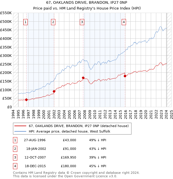 67, OAKLANDS DRIVE, BRANDON, IP27 0NP: Price paid vs HM Land Registry's House Price Index