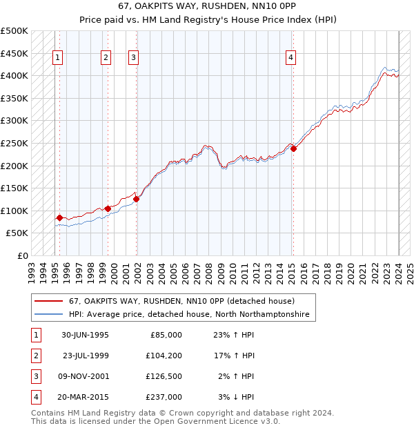 67, OAKPITS WAY, RUSHDEN, NN10 0PP: Price paid vs HM Land Registry's House Price Index