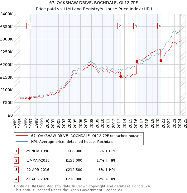67, OAKSHAW DRIVE, ROCHDALE, OL12 7PF: Price paid vs HM Land Registry's House Price Index