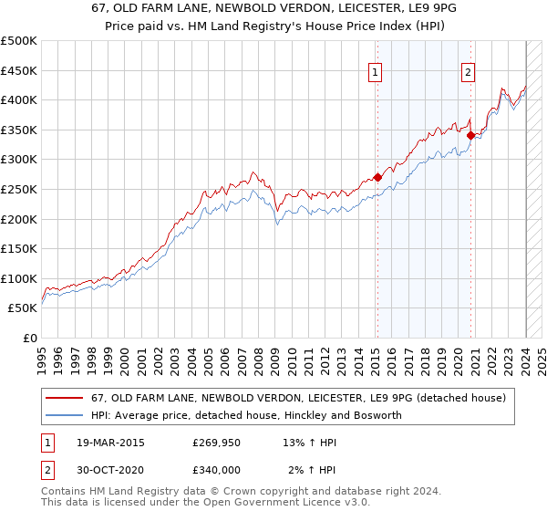67, OLD FARM LANE, NEWBOLD VERDON, LEICESTER, LE9 9PG: Price paid vs HM Land Registry's House Price Index