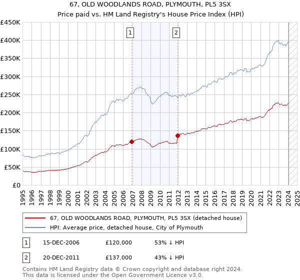 67, OLD WOODLANDS ROAD, PLYMOUTH, PL5 3SX: Price paid vs HM Land Registry's House Price Index