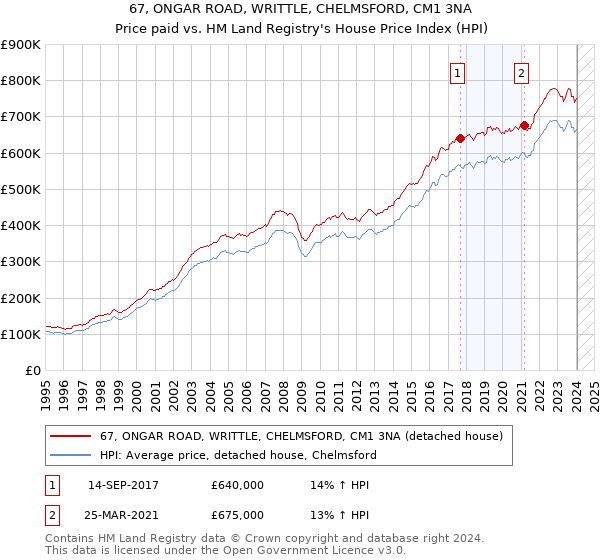 67, ONGAR ROAD, WRITTLE, CHELMSFORD, CM1 3NA: Price paid vs HM Land Registry's House Price Index