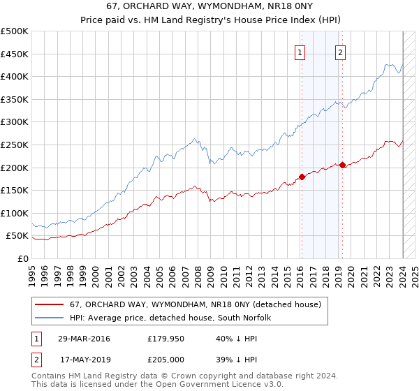 67, ORCHARD WAY, WYMONDHAM, NR18 0NY: Price paid vs HM Land Registry's House Price Index