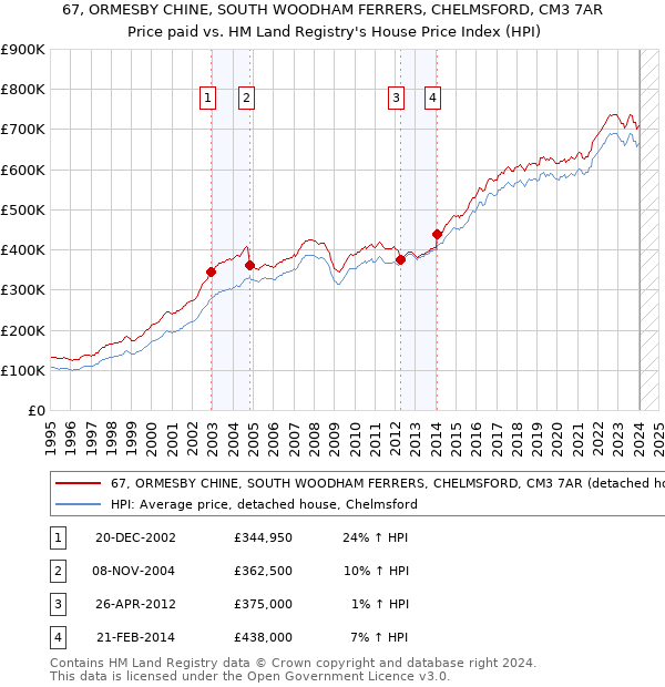 67, ORMESBY CHINE, SOUTH WOODHAM FERRERS, CHELMSFORD, CM3 7AR: Price paid vs HM Land Registry's House Price Index