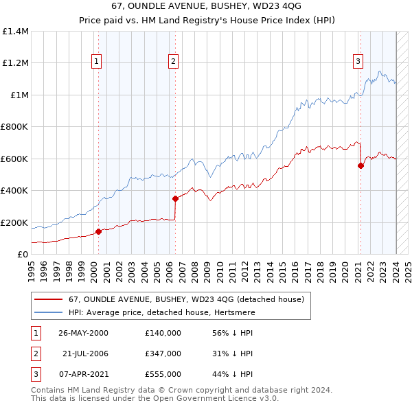 67, OUNDLE AVENUE, BUSHEY, WD23 4QG: Price paid vs HM Land Registry's House Price Index