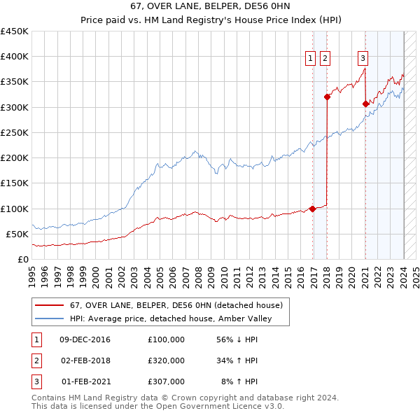 67, OVER LANE, BELPER, DE56 0HN: Price paid vs HM Land Registry's House Price Index