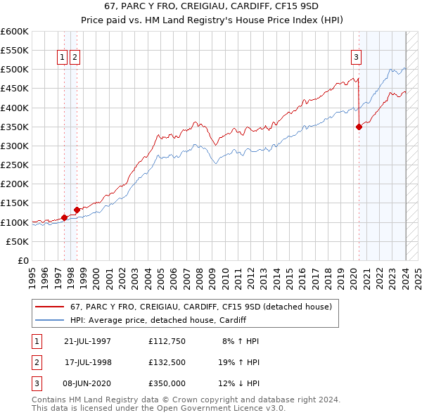 67, PARC Y FRO, CREIGIAU, CARDIFF, CF15 9SD: Price paid vs HM Land Registry's House Price Index
