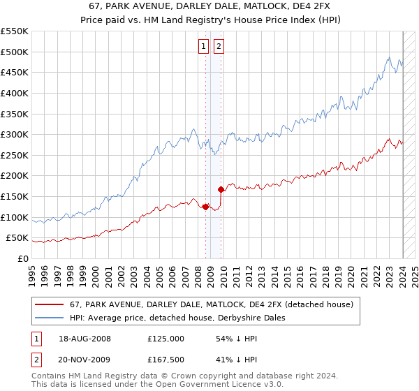 67, PARK AVENUE, DARLEY DALE, MATLOCK, DE4 2FX: Price paid vs HM Land Registry's House Price Index