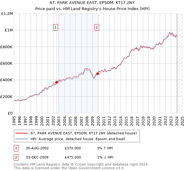 67, PARK AVENUE EAST, EPSOM, KT17 2NY: Price paid vs HM Land Registry's House Price Index