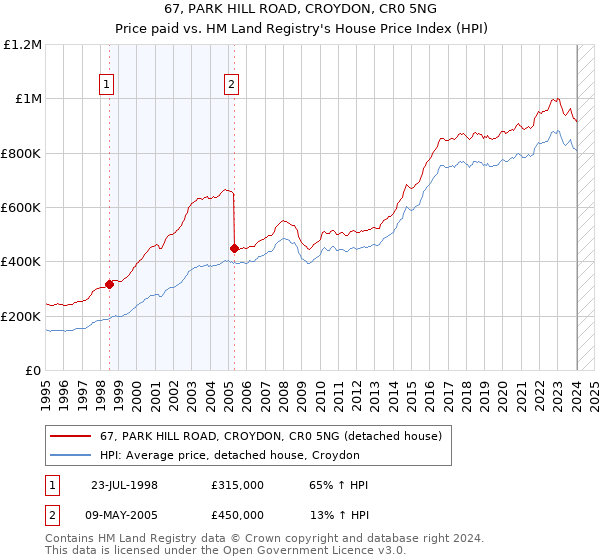 67, PARK HILL ROAD, CROYDON, CR0 5NG: Price paid vs HM Land Registry's House Price Index