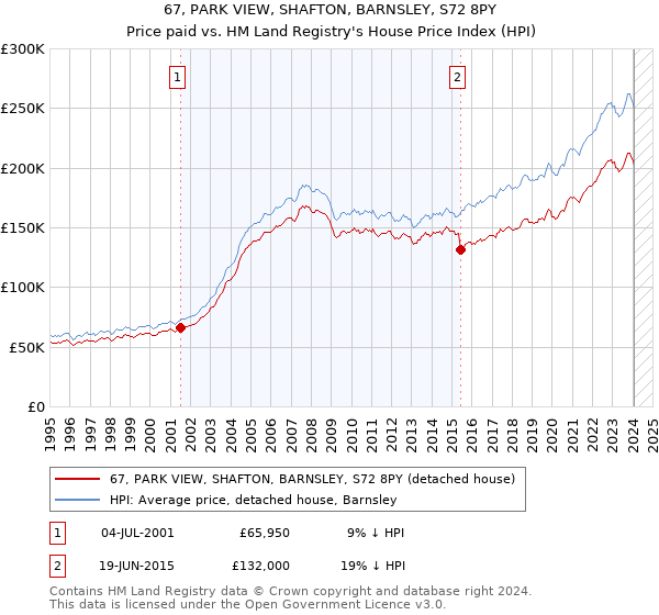 67, PARK VIEW, SHAFTON, BARNSLEY, S72 8PY: Price paid vs HM Land Registry's House Price Index