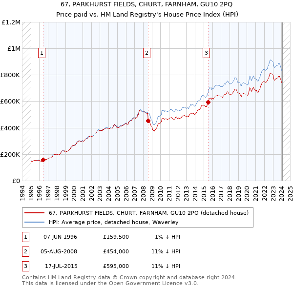 67, PARKHURST FIELDS, CHURT, FARNHAM, GU10 2PQ: Price paid vs HM Land Registry's House Price Index