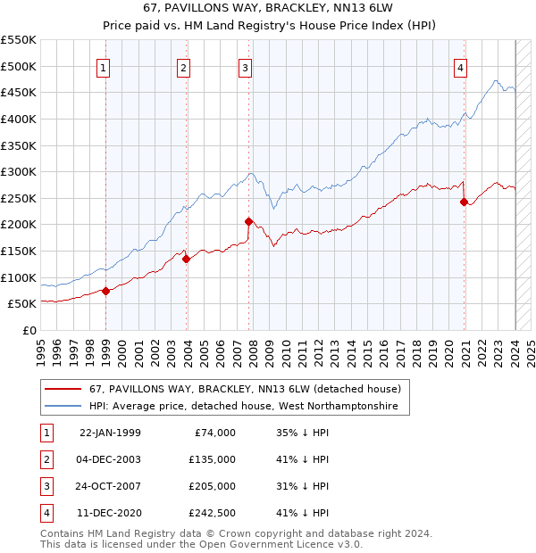 67, PAVILLONS WAY, BRACKLEY, NN13 6LW: Price paid vs HM Land Registry's House Price Index