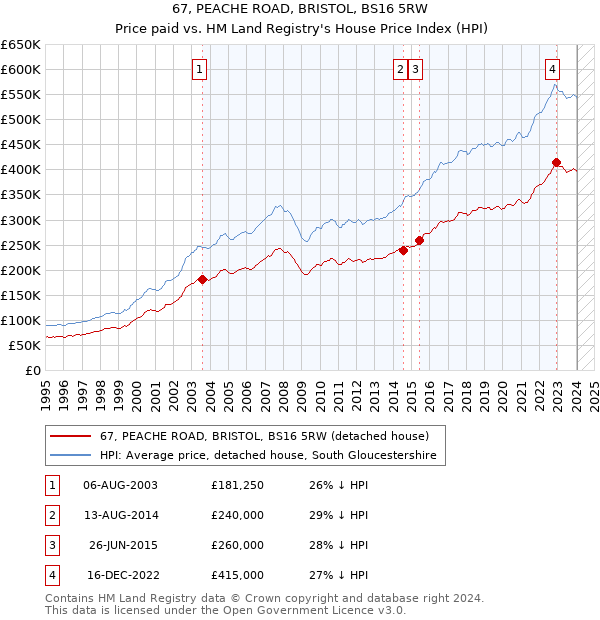 67, PEACHE ROAD, BRISTOL, BS16 5RW: Price paid vs HM Land Registry's House Price Index