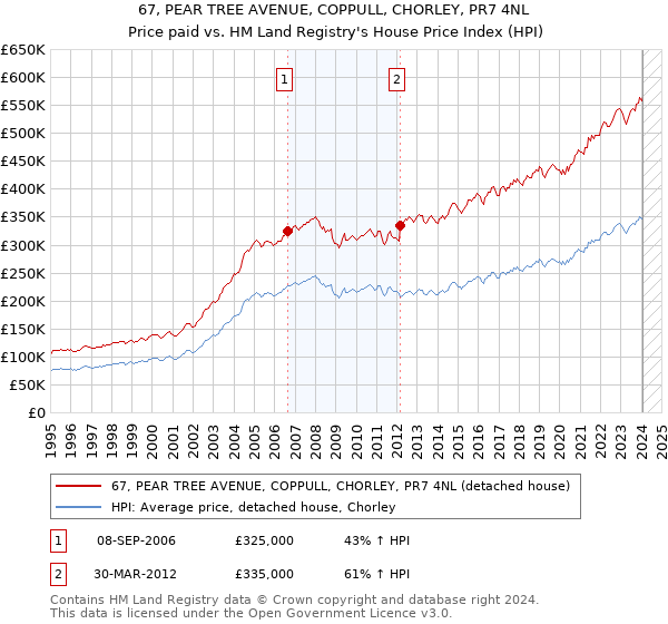 67, PEAR TREE AVENUE, COPPULL, CHORLEY, PR7 4NL: Price paid vs HM Land Registry's House Price Index