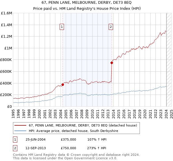 67, PENN LANE, MELBOURNE, DERBY, DE73 8EQ: Price paid vs HM Land Registry's House Price Index